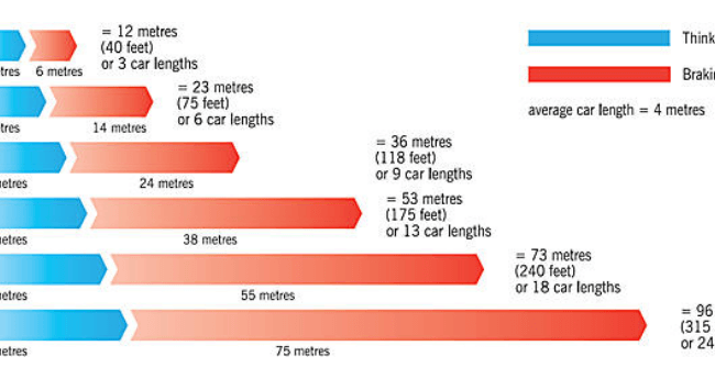 Everything You Need To Know About Stopping Distances RED Driving School